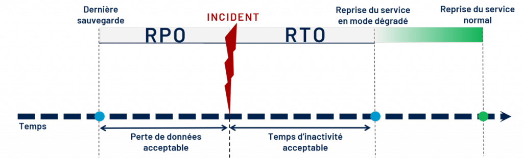 Comprendre le RTO RPO